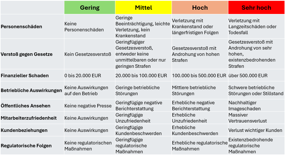 Beispiele für Auswirkungen im Schadensfall nach Risikokategorie