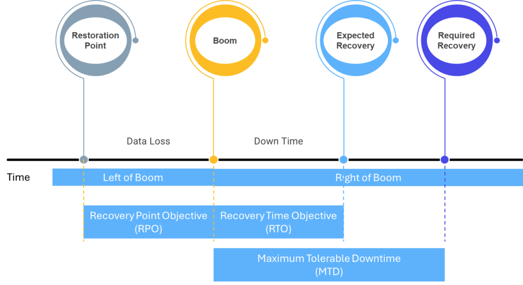 Schlüsselmetriken für effektive Disaster Recovery