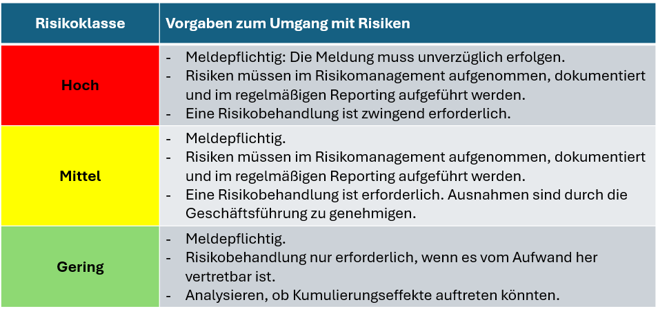 Übersicht der Risikoklassen zur Einstufung der Schwere von Risiken