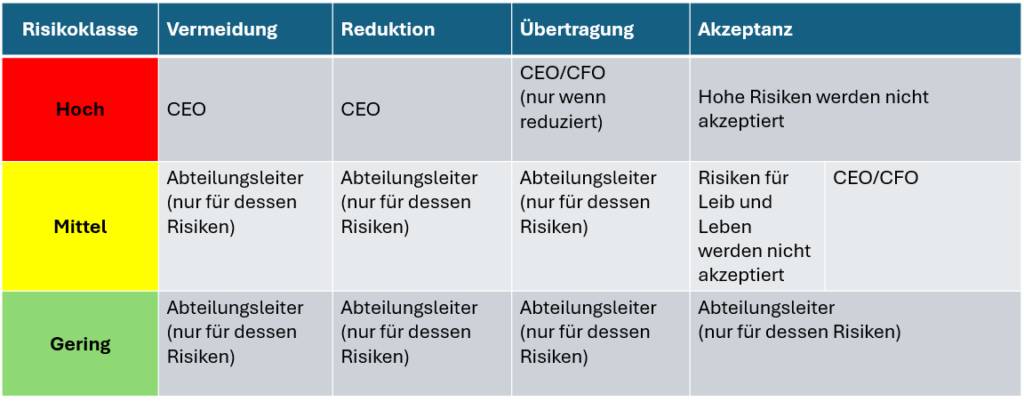 Umgang mit Risiken und Definition der Risikoakzeptanzkriterien im Risikomanagement-Prozess