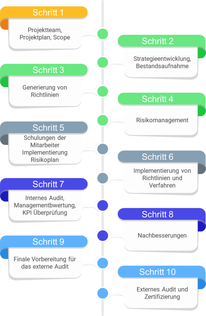 Phasenmodell der ISO-27001-Implementierung mit Initialisierungs-, Planungs-, Implementierungs-, Überprüfungs- und Zertifizierungsphase