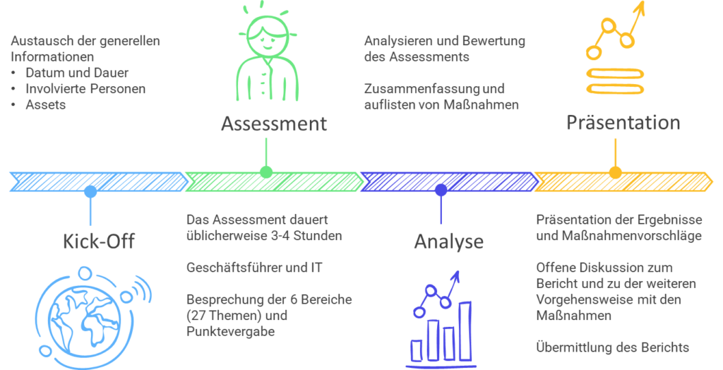 Vier Schritte des DIN-SPEC-27076-Beratungsprozesses für Klein- und Kleinstunternehmen: Kick-Off, Assessment, Analyse, Präsentation