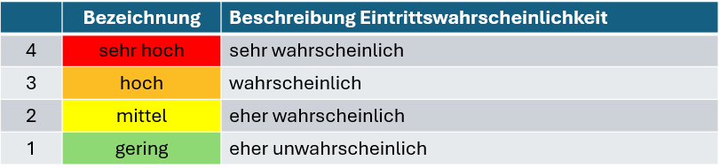 Tabelle zur Bewertung der Eintrittswahrscheinlichkeit von Risiken im Risikomanagement