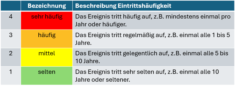 Beispiel-Tabelle zur Klassifizierung der Eintrittshäufigkeit von Risiken