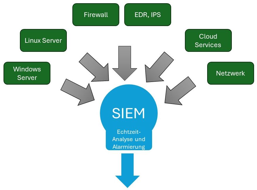 Security Information and Event Management (SIEM)