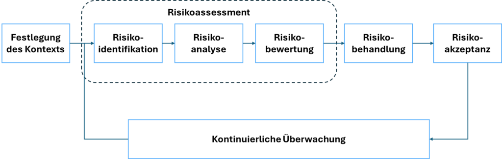 Risikomanagement-Prozesses nach ISO27005